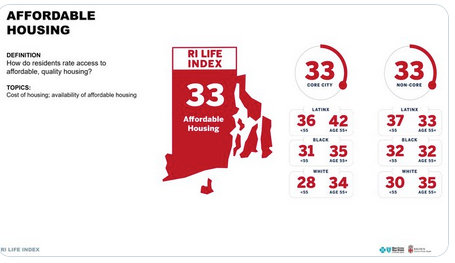 The R.I. Life Index data trend dropped 7 points, from 40 in 2021 to 33 in 2022, reflecting the disruptions in the housing market